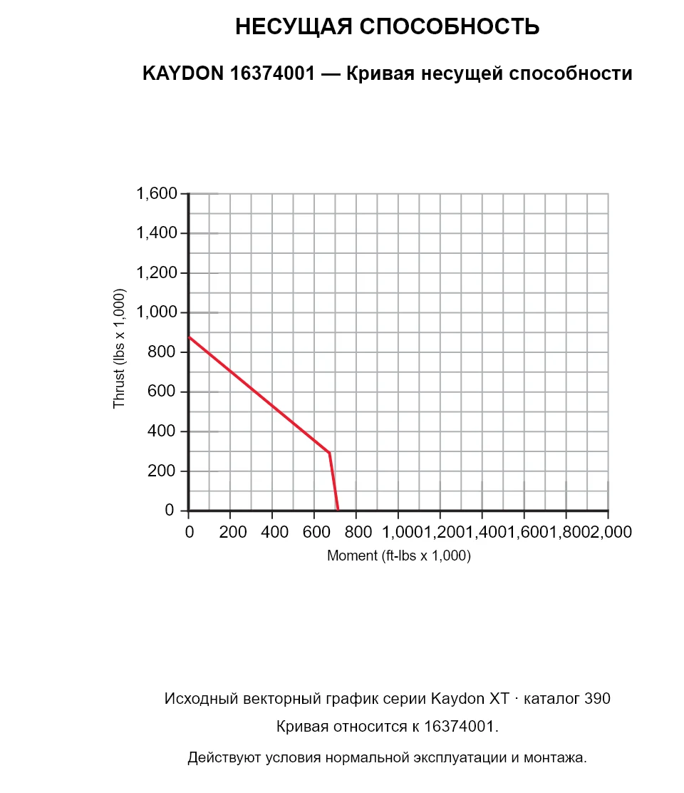 KAYDON 16374001 — Кривая несущей способности. Осевая нагрузка и опрокидывающий момент.