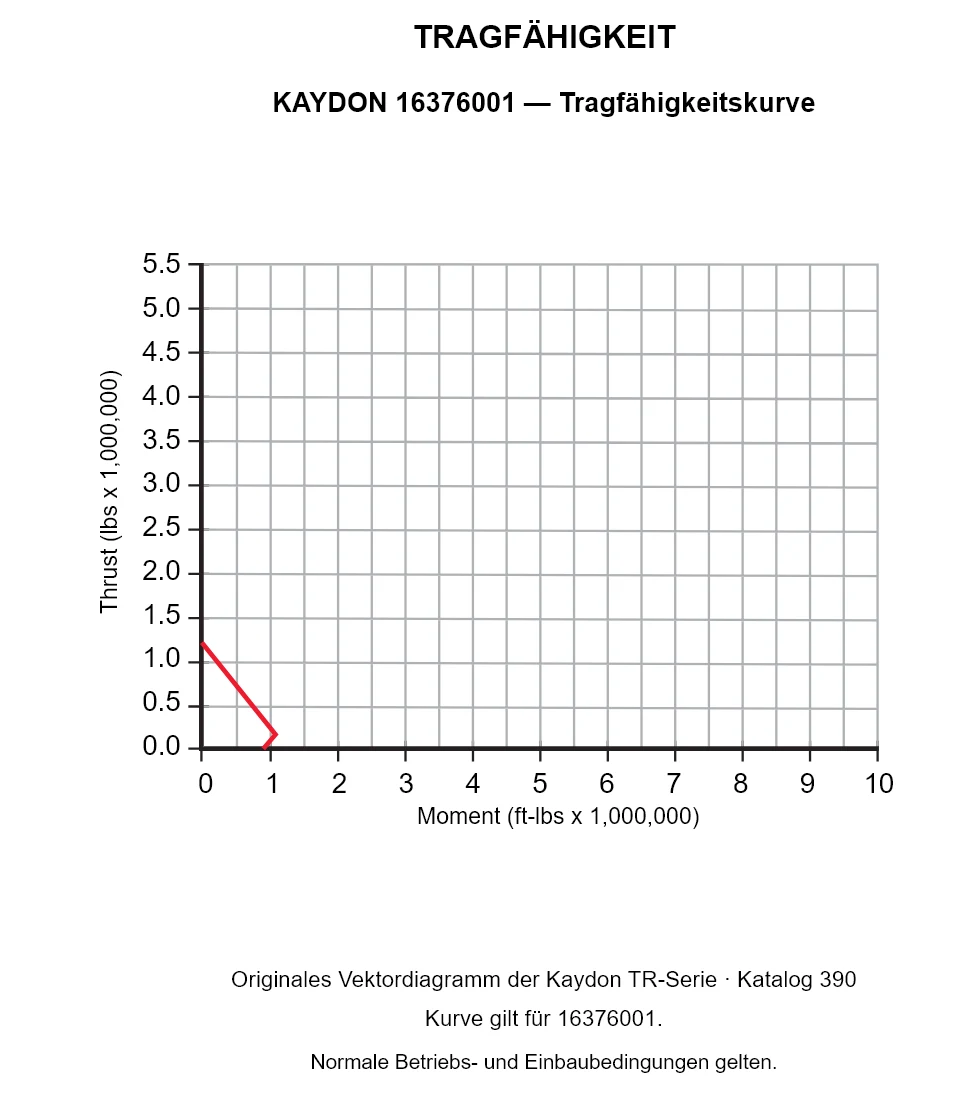 KAYDON 16376001 — Tragfähigkeitskurve. Axiallast und Kippmoment.