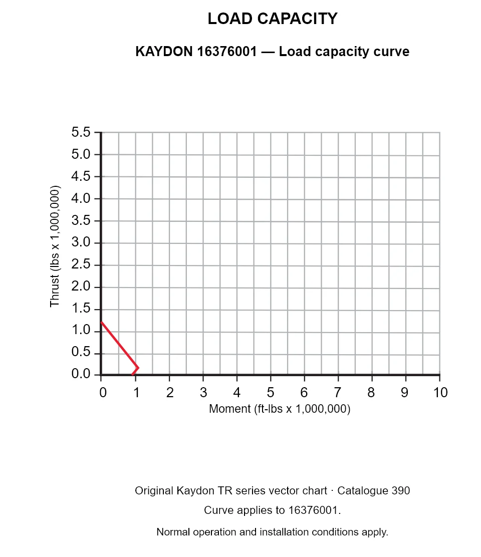 KAYDON 16376001 — Load capacity curve. Thrust versus tilting moment.