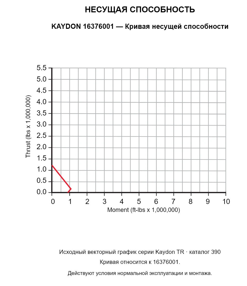 KAYDON 16376001 — Кривая несущей способности. Осевая нагрузка и опрокидывающий момент.