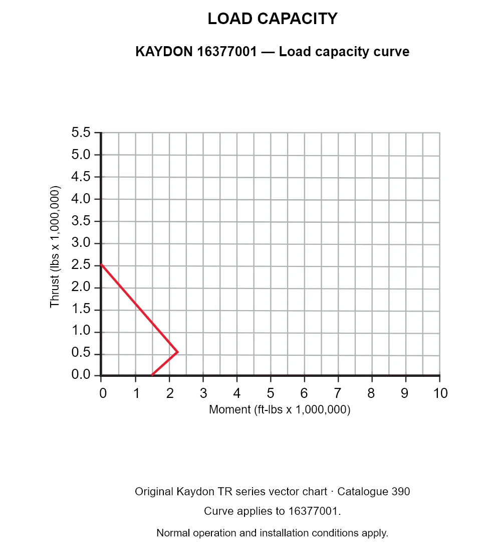 KAYDON 16377001 — Load capacity curve. Thrust versus tilting moment.