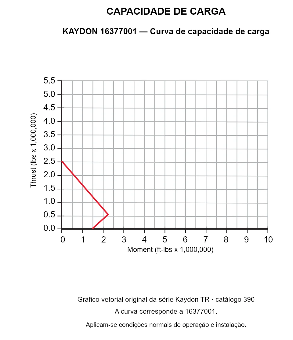 KAYDON 16377001 — Curva de capacidade de carga. Carga axial e momento de tombamento.