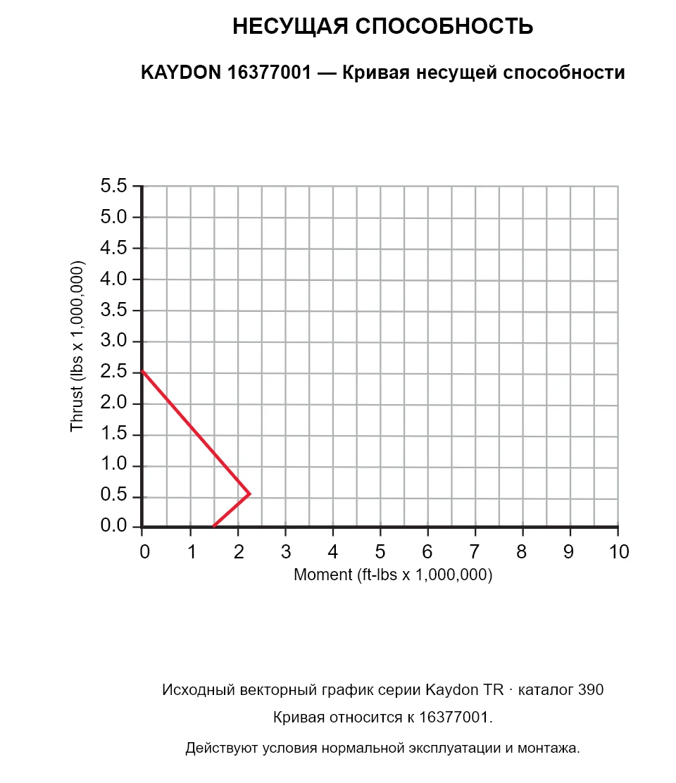 KAYDON 16377001 — Кривая несущей способности. Осевая нагрузка и опрокидывающий момент.