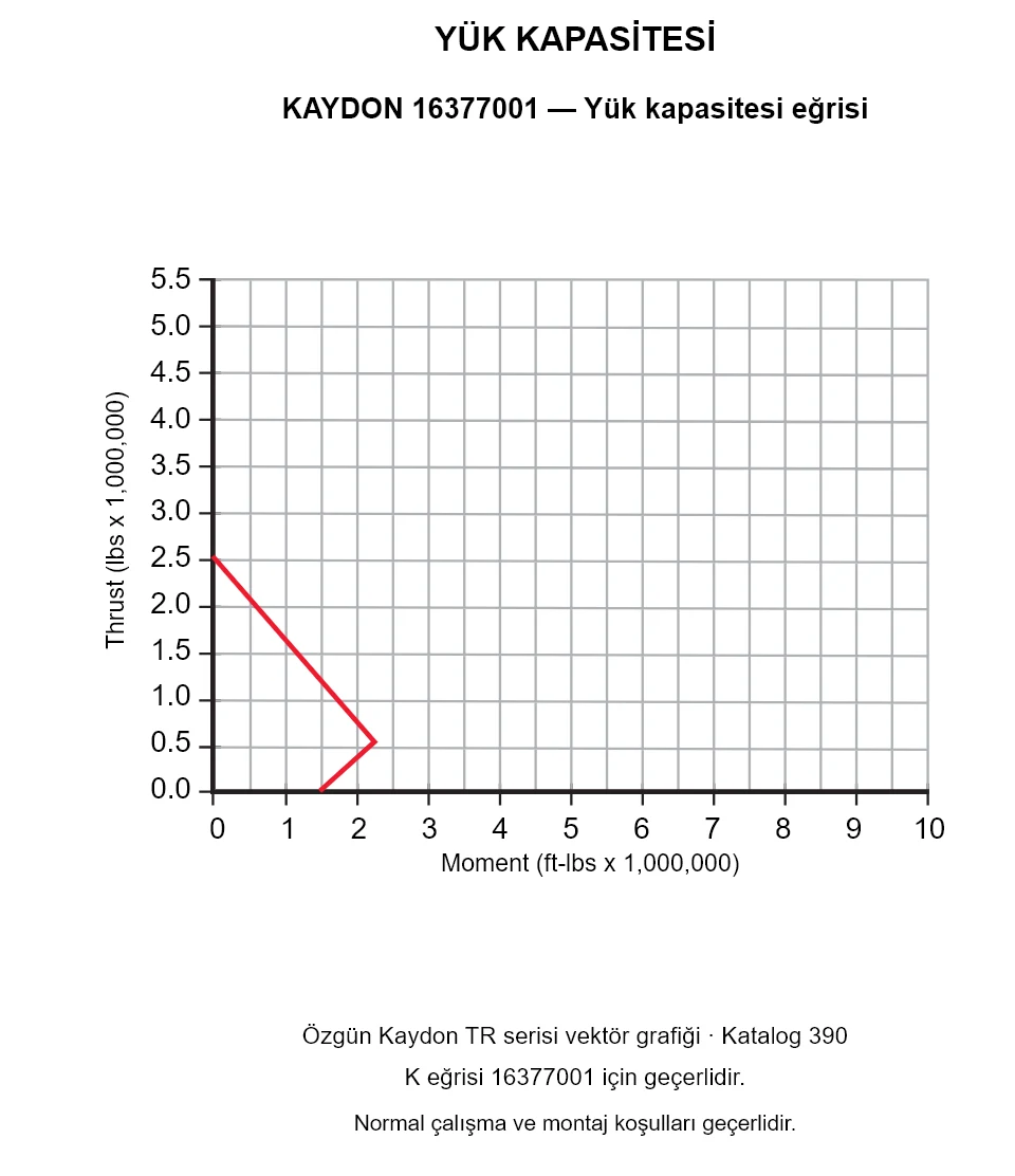 KAYDON 16377001 — Yük kapasitesi eğrisi. Eksenel yük ve devrilme momenti.
