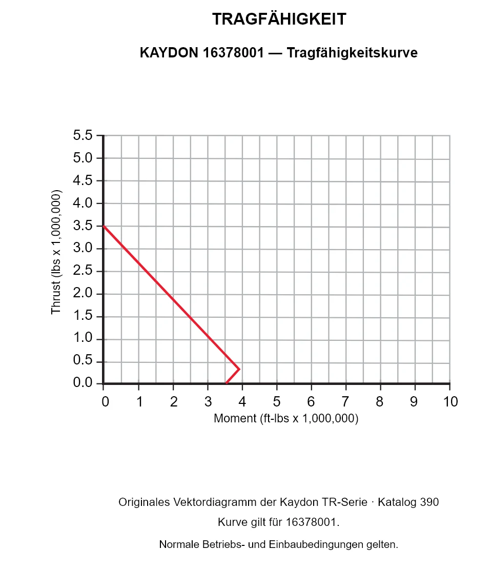 KAYDON 16378001 — Tragfähigkeitskurve. Axiallast und Kippmoment.