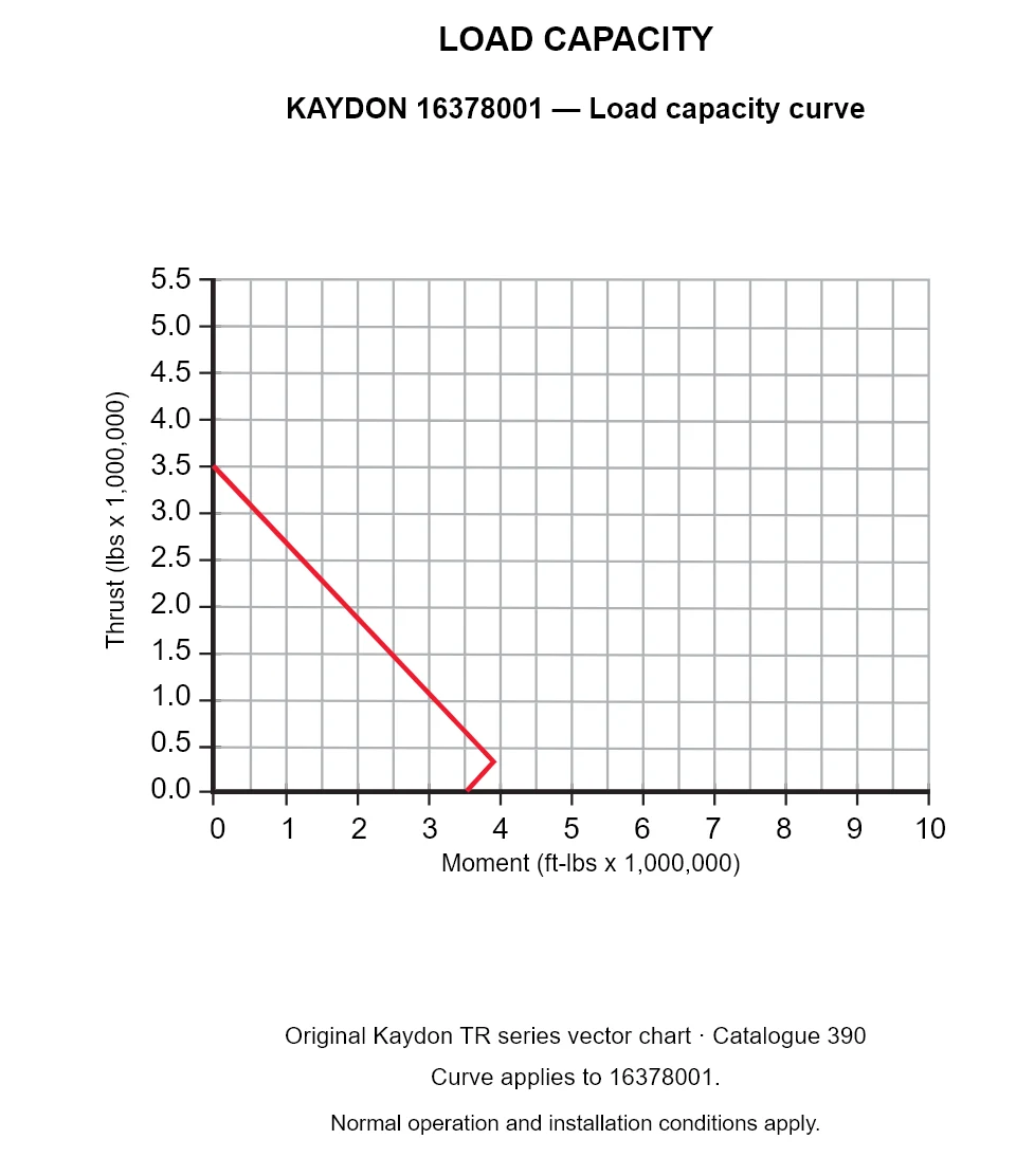 KAYDON 16378001 — Load capacity curve. Thrust versus tilting moment.