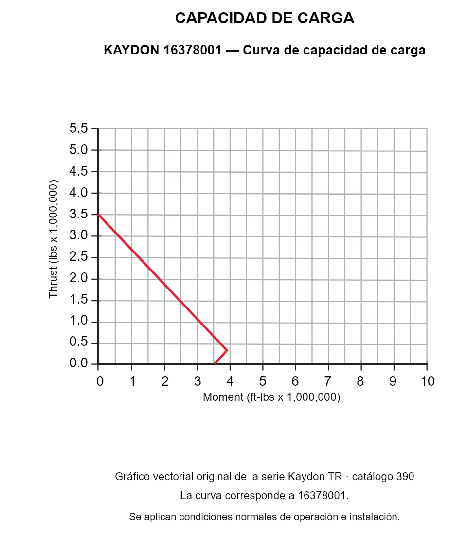 KAYDON 16378001 — Curva de capacidad de carga. Carga axial y momento de vuelco.