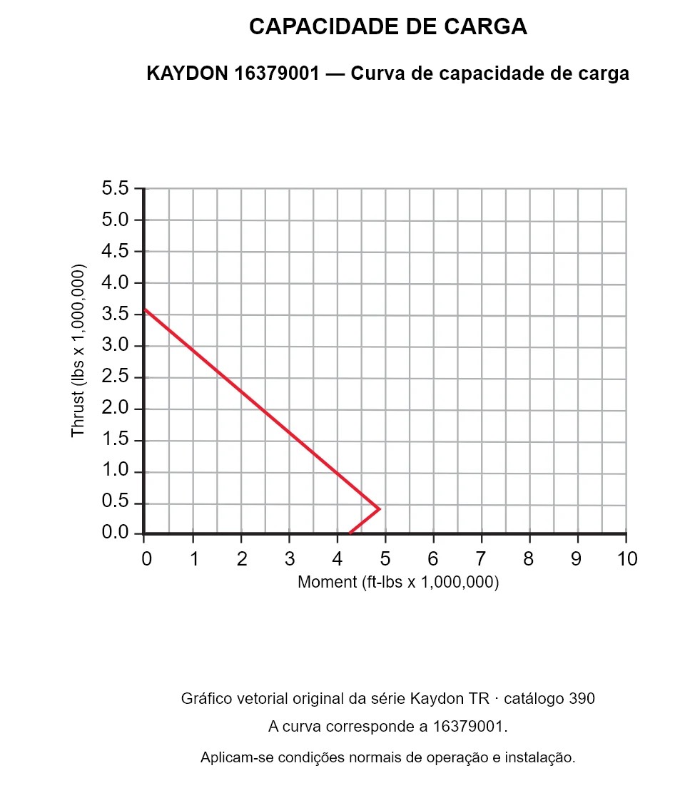 KAYDON 16379001 — Curva de capacidade de carga. Carga axial e momento de tombamento.