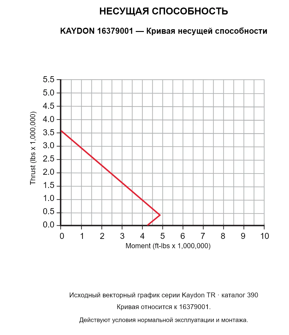 KAYDON 16379001 — Кривая несущей способности. Осевая нагрузка и опрокидывающий момент.