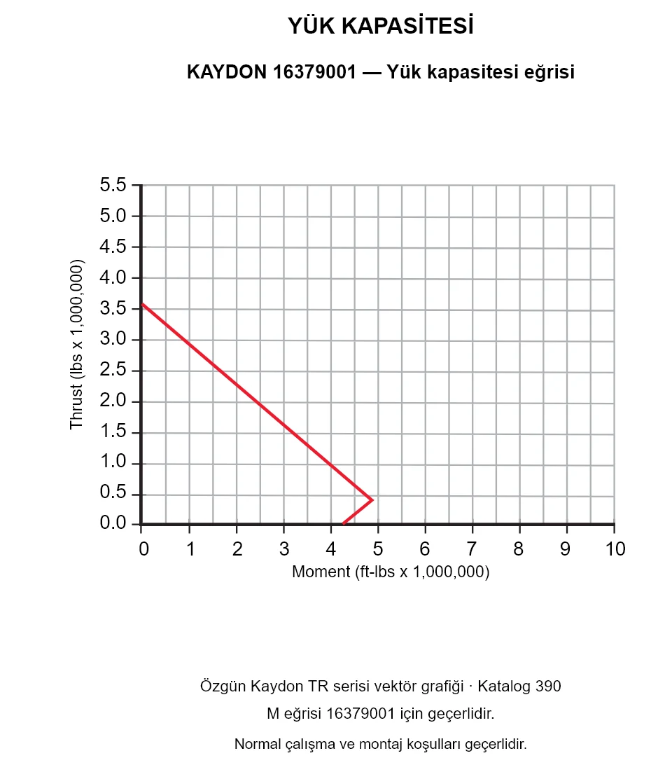 KAYDON 16379001 — Yük kapasitesi eğrisi. Eksenel yük ve devrilme momenti.