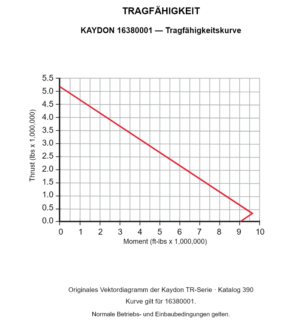KAYDON 16380001 — Tragfähigkeitskurve. Axiallast und Kippmoment.