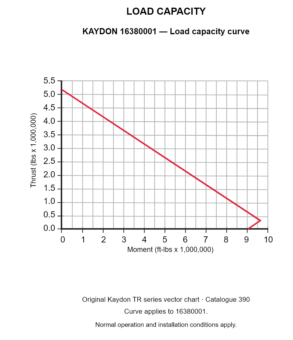 KAYDON 16380001 — Load capacity curve. Thrust versus tilting moment.