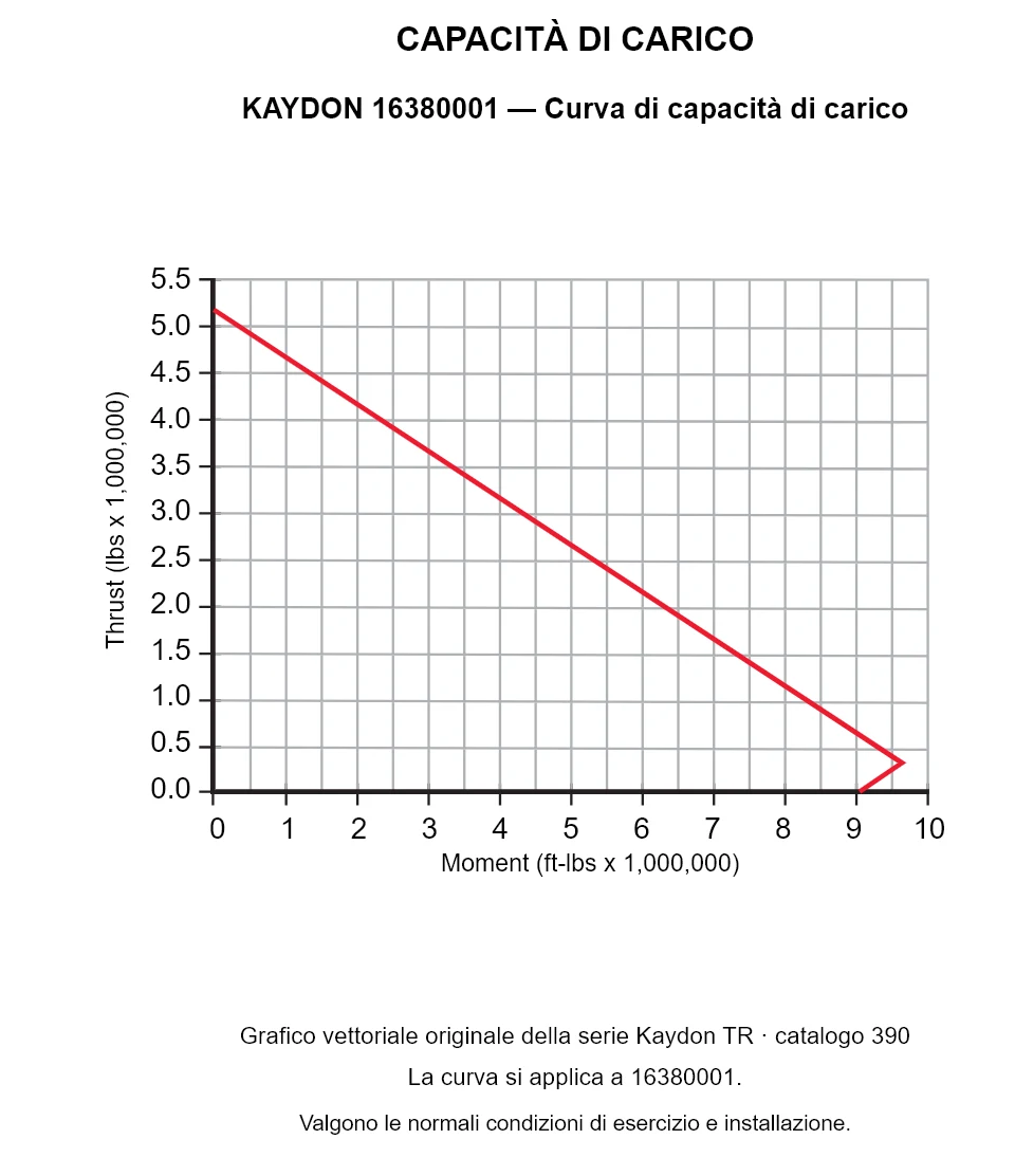 KAYDON 16380001 — Curva di capacità di carico. Carico assiale e momento ribaltante.