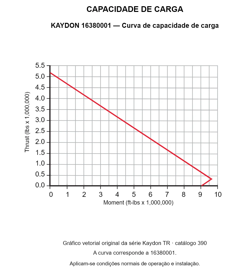 KAYDON 16380001 — Curva de capacidade de carga. Carga axial e momento de tombamento.