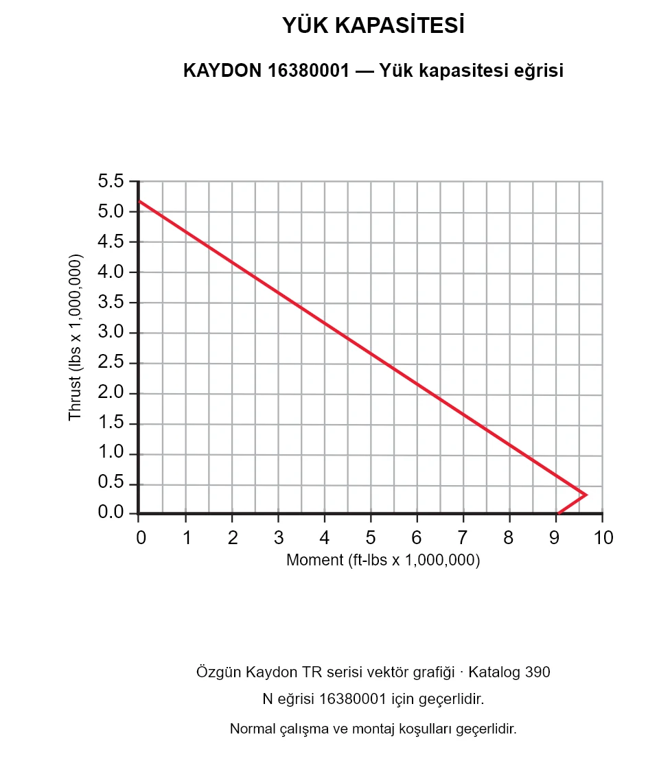 KAYDON 16380001 — Yük kapasitesi eğrisi. Eksenel yük ve devrilme momenti.