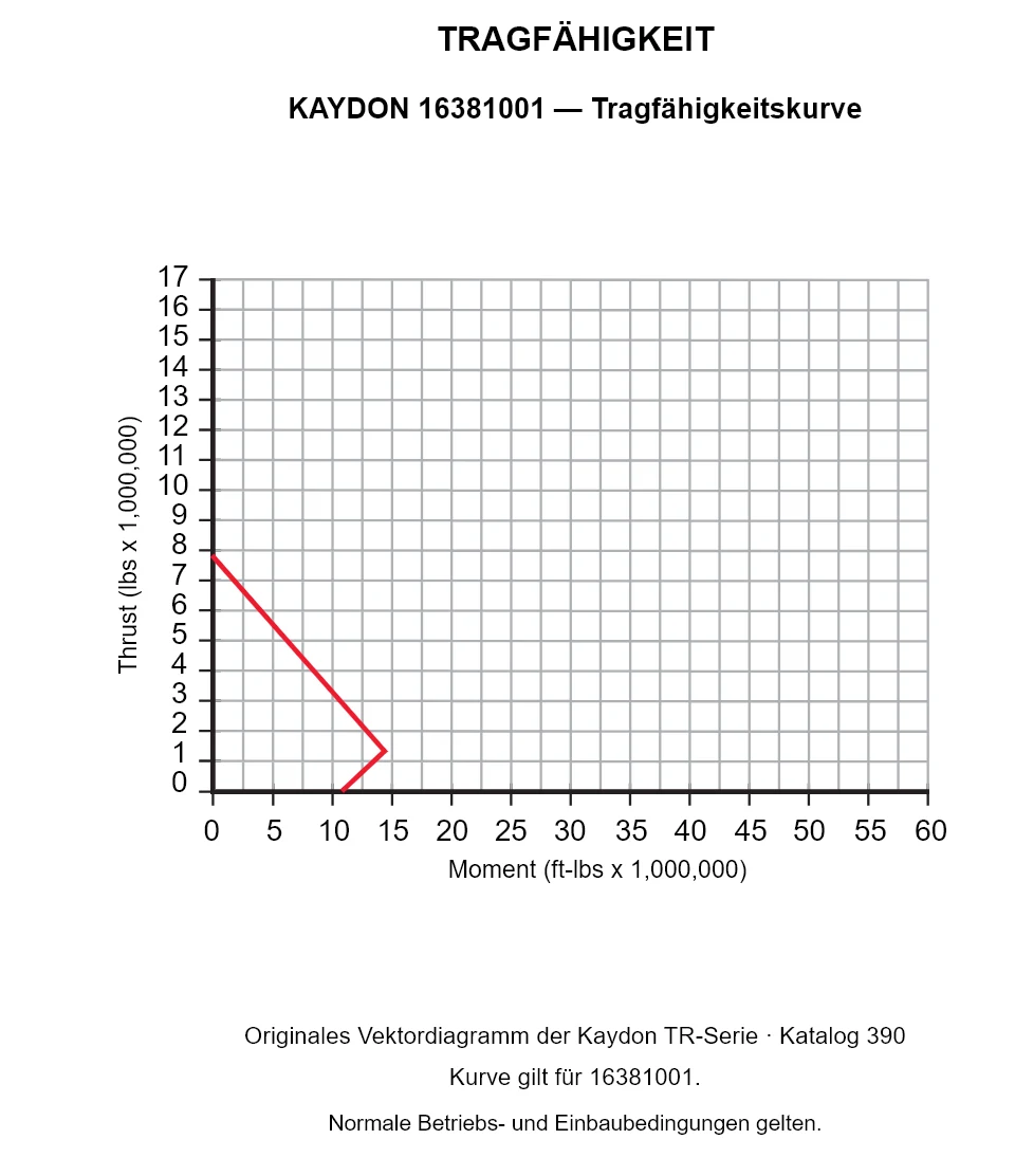 KAYDON 16381001 — Tragfähigkeitskurve. Axiallast und Kippmoment.