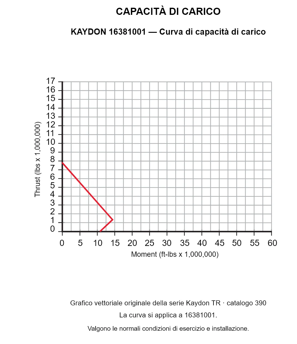 KAYDON 16381001 — Curva di capacità di carico. Carico assiale e momento ribaltante.