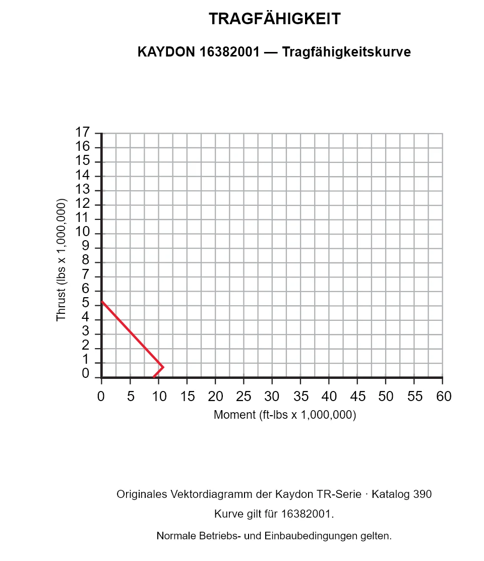 KAYDON 16382001 — Tragfähigkeitskurve. Axiallast und Kippmoment.