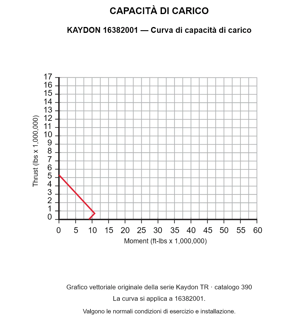 KAYDON 16382001 — Curva di capacità di carico. Carico assiale e momento ribaltante.
