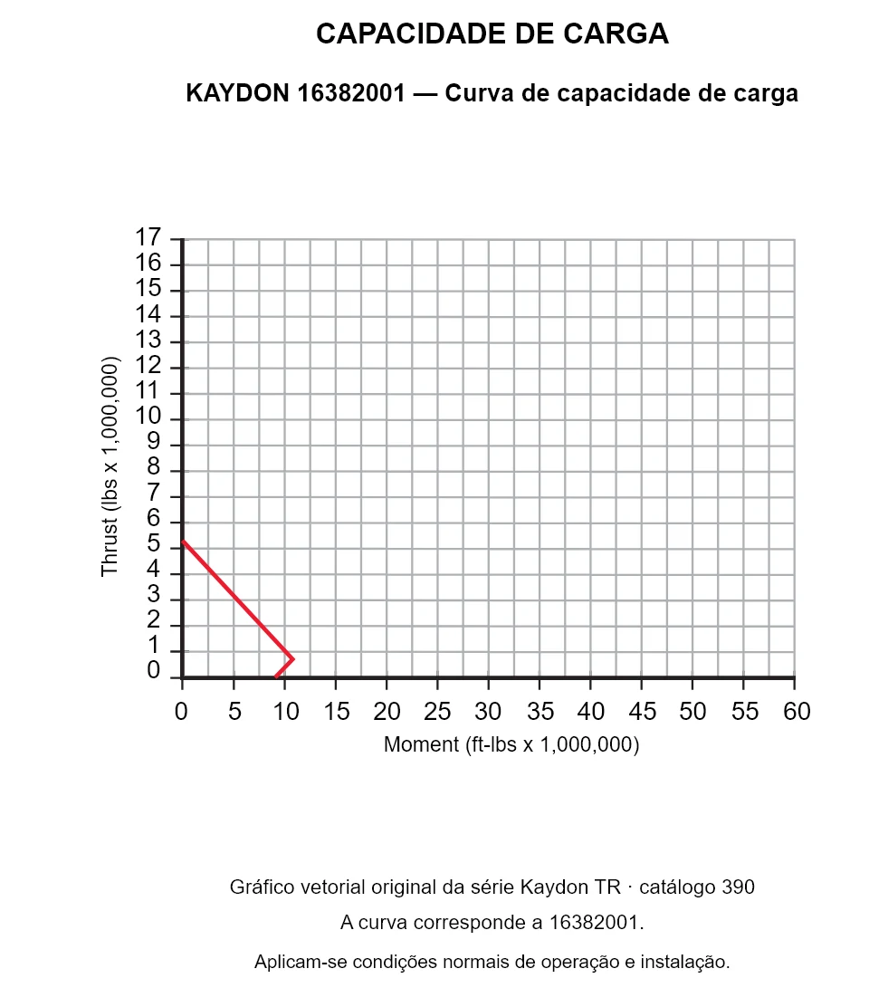 KAYDON 16382001 — Curva de capacidade de carga. Carga axial e momento de tombamento.