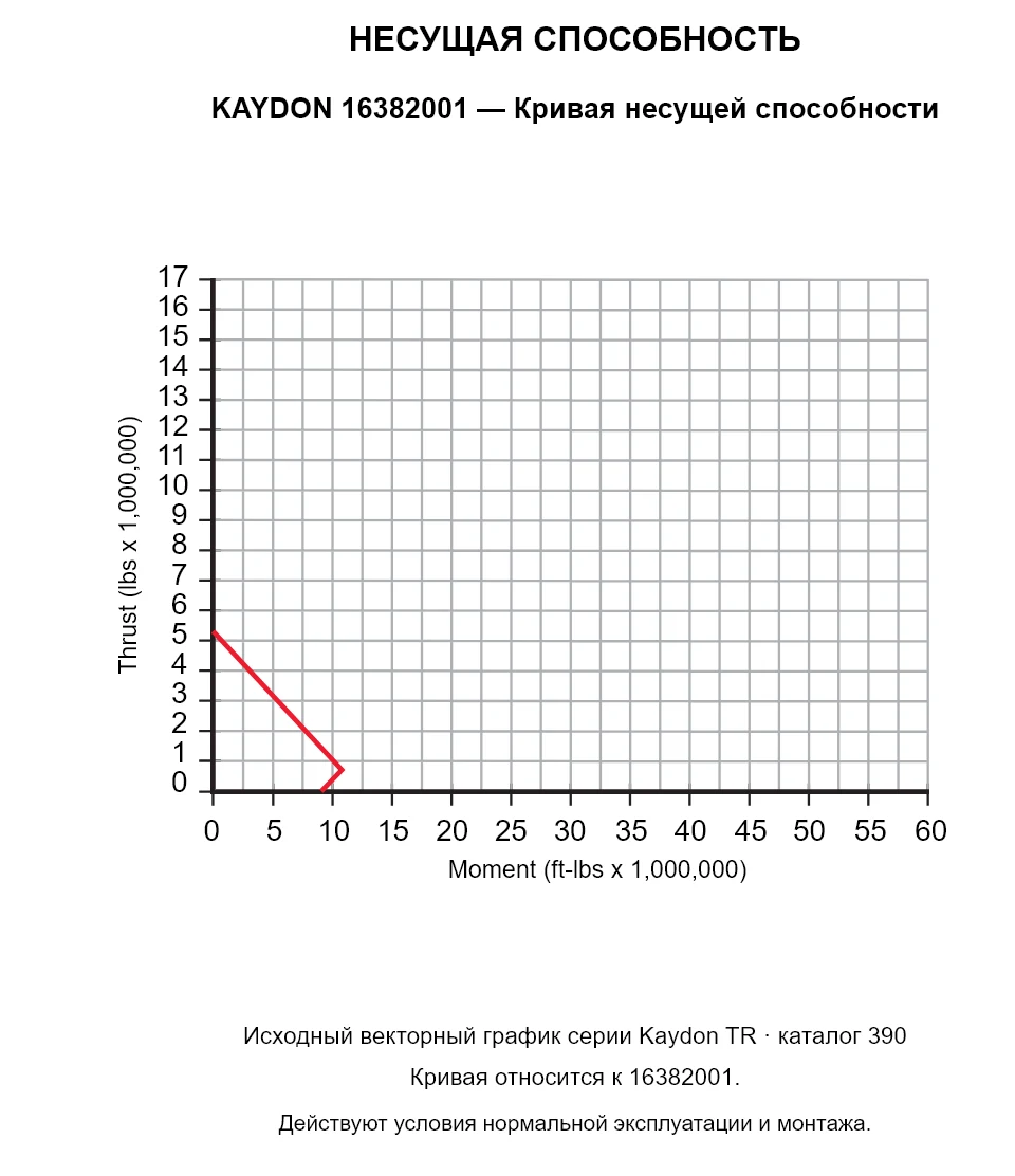 KAYDON 16382001 — Кривая несущей способности. Осевая нагрузка и опрокидывающий момент.