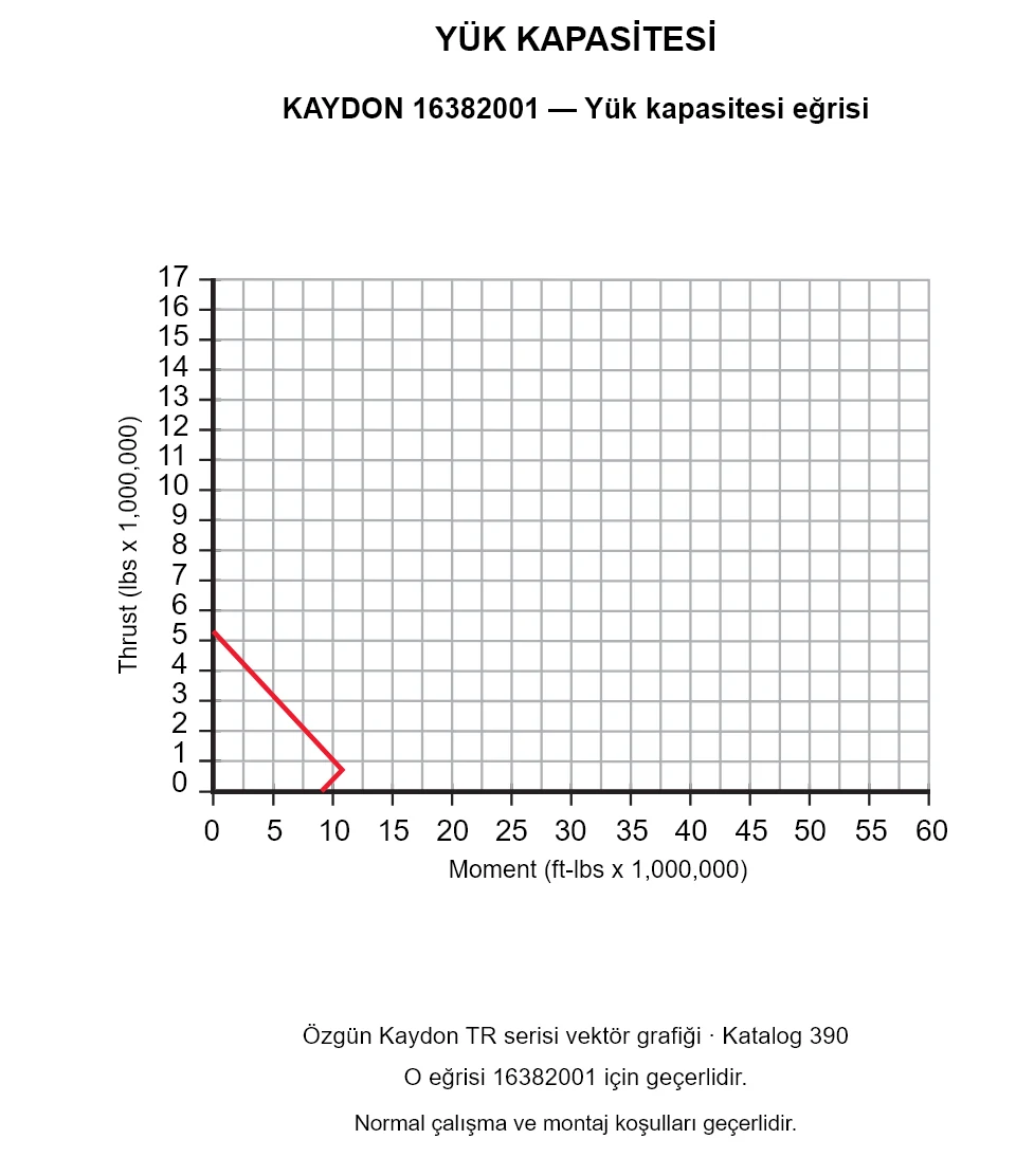 KAYDON 16382001 — Yük kapasitesi eğrisi. Eksenel yük ve devrilme momenti.