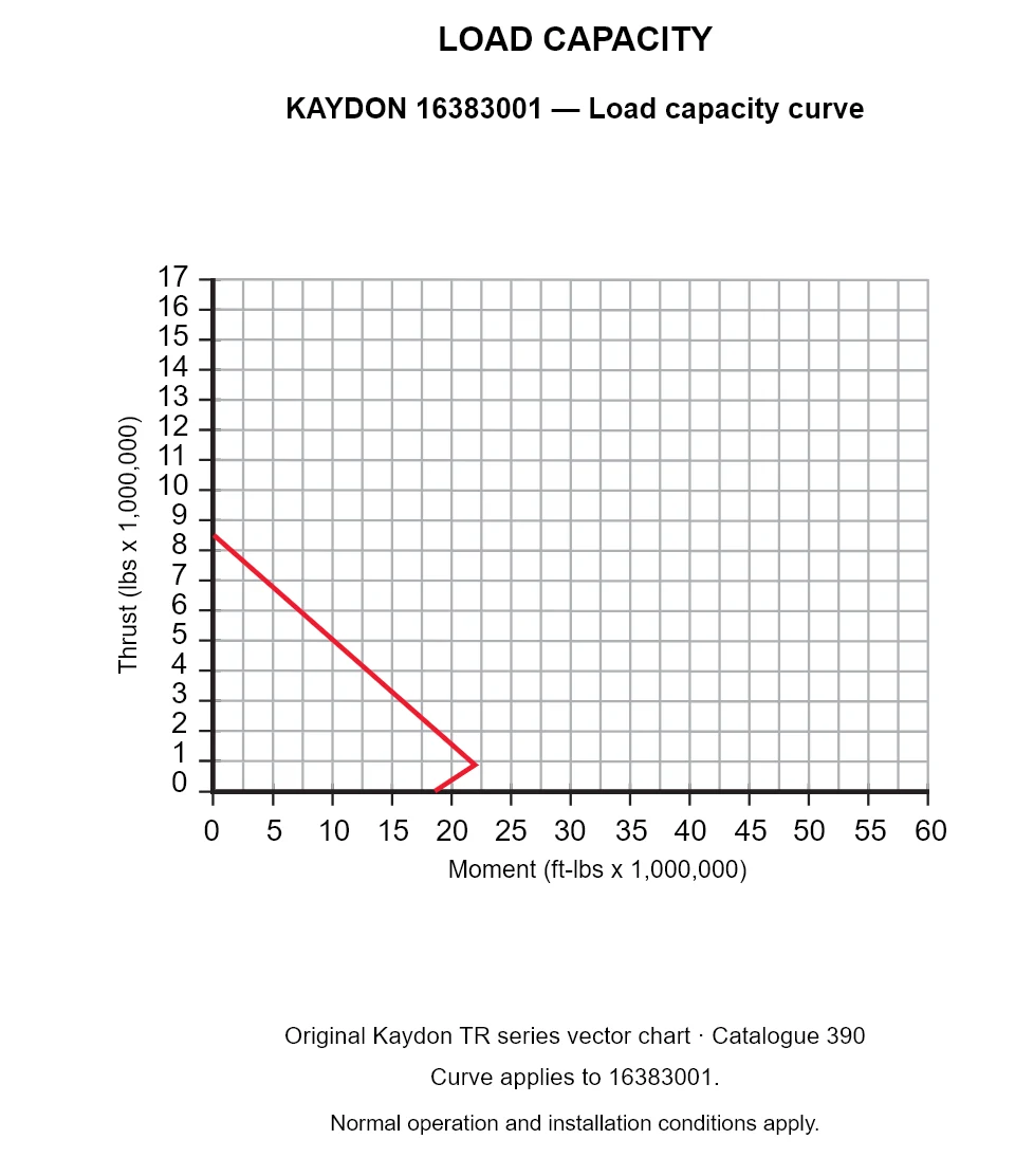 KAYDON 16383001 — Load capacity curve. Thrust versus tilting moment.