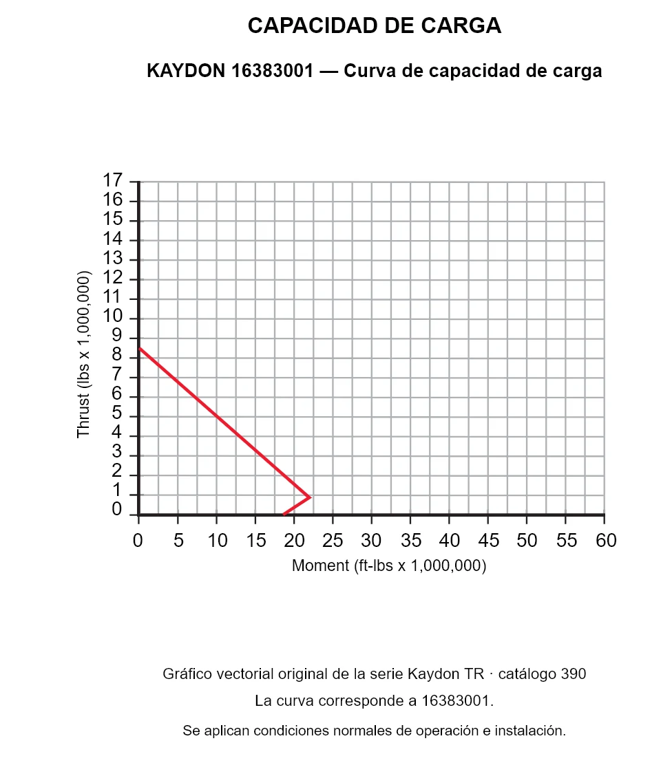 KAYDON 16383001 — Curva de capacidad de carga. Carga axial y momento de vuelco.