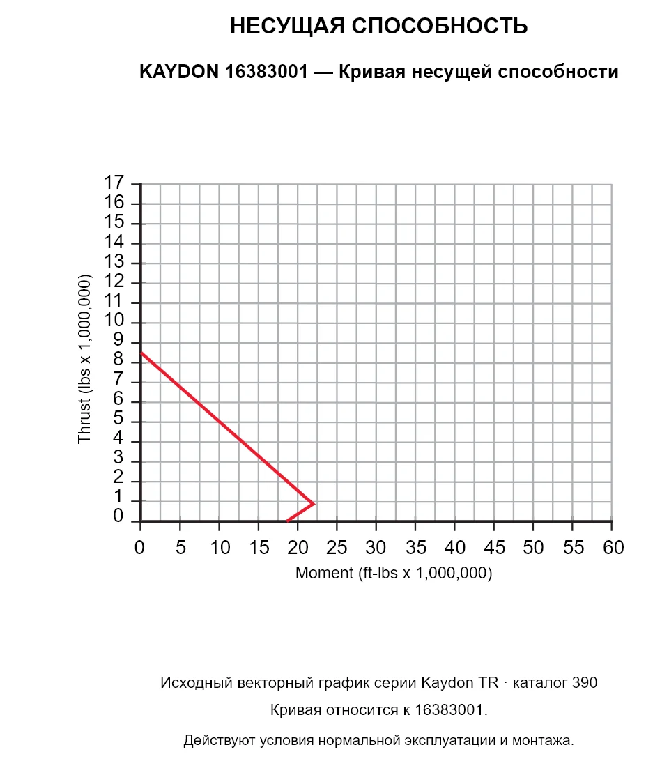 KAYDON 16383001 — Кривая несущей способности. Осевая нагрузка и опрокидывающий момент.