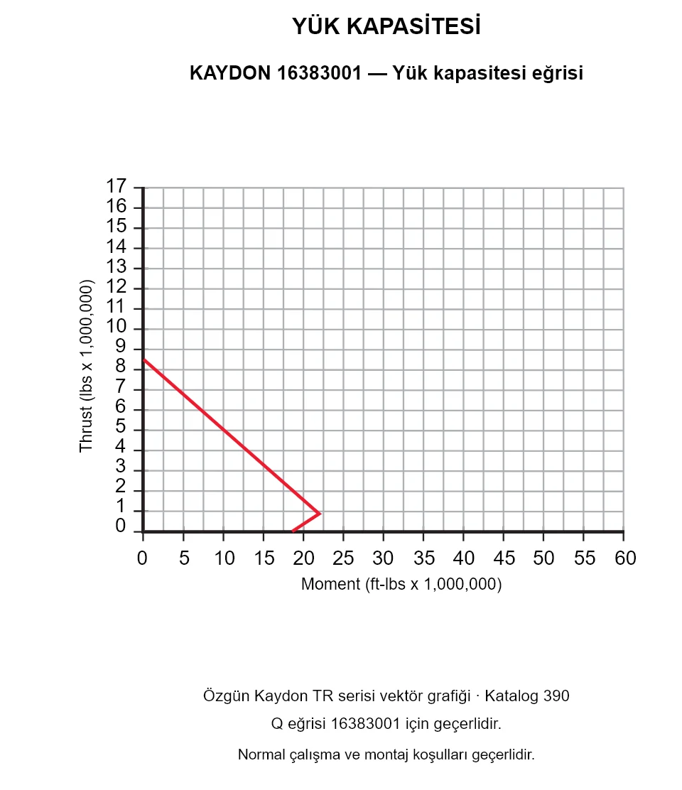 KAYDON 16383001 — Yük kapasitesi eğrisi. Eksenel yük ve devrilme momenti.