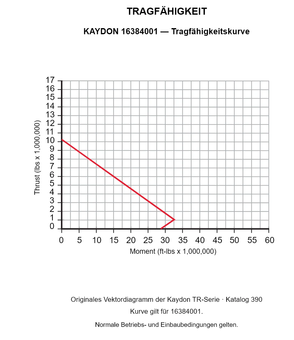 KAYDON 16384001 — Tragfähigkeitskurve. Axiallast und Kippmoment.