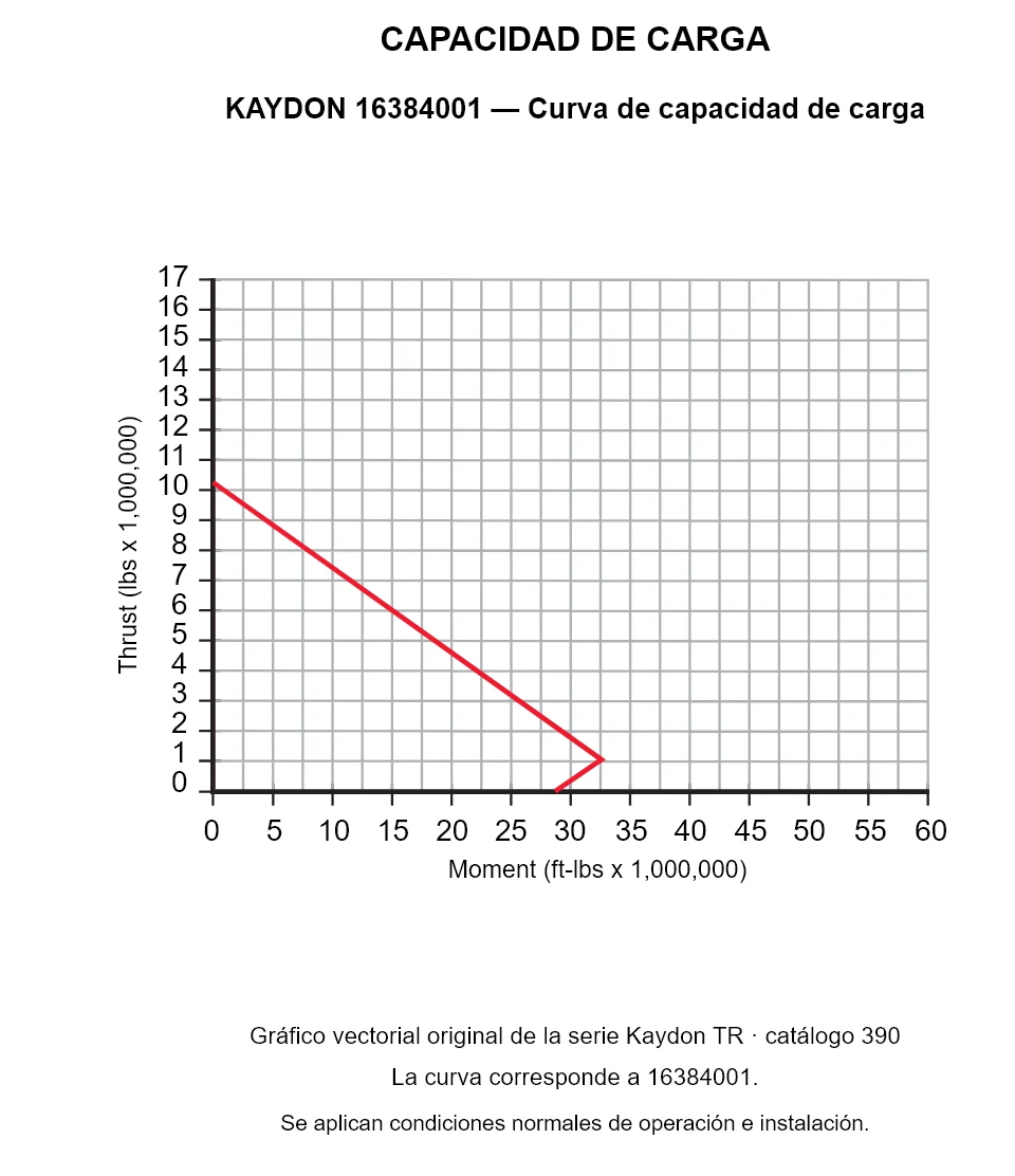KAYDON 16384001 — Curva de capacidad de carga. Carga axial y momento de vuelco.