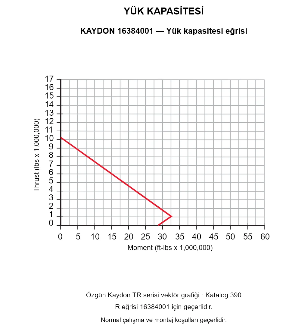 KAYDON 16384001 — Yük kapasitesi eğrisi. Eksenel yük ve devrilme momenti.