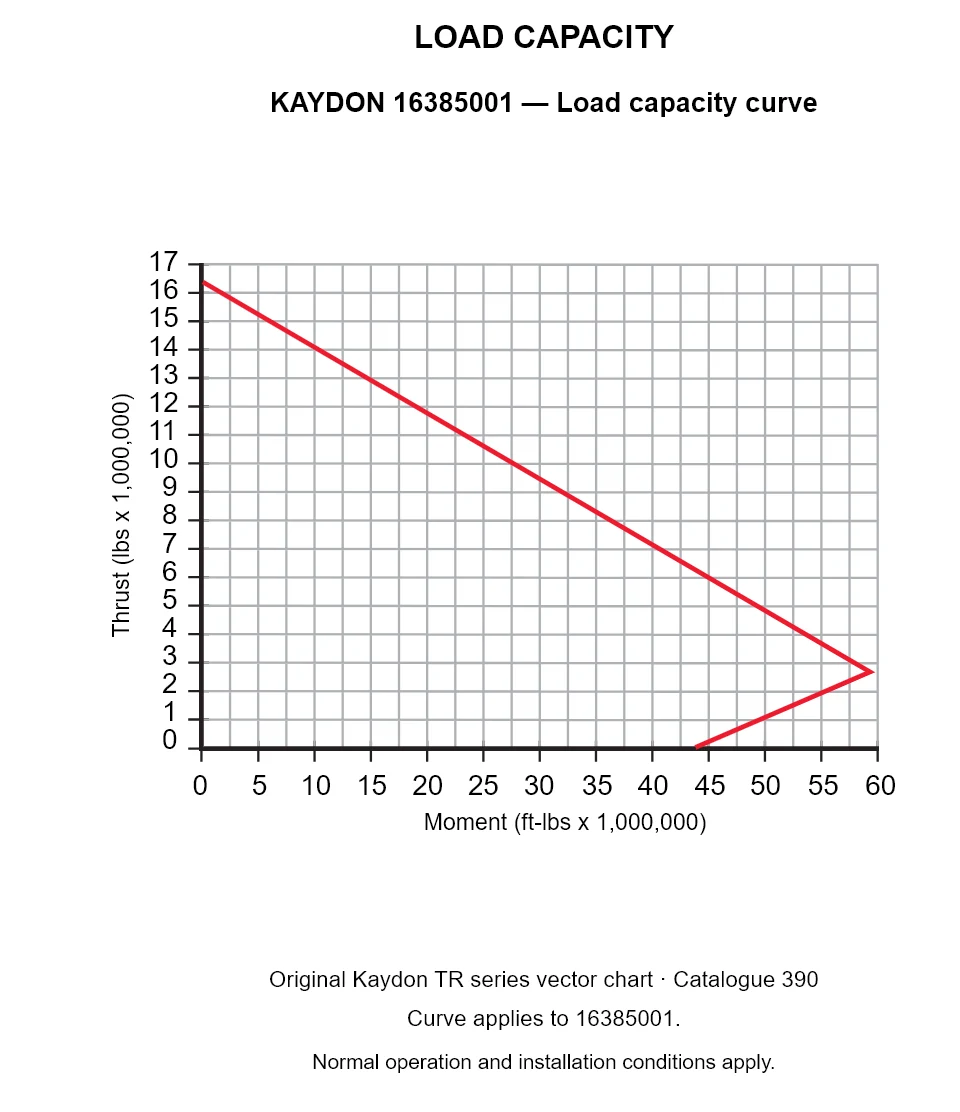 KAYDON 16385001 — Load capacity curve. Thrust versus tilting moment.