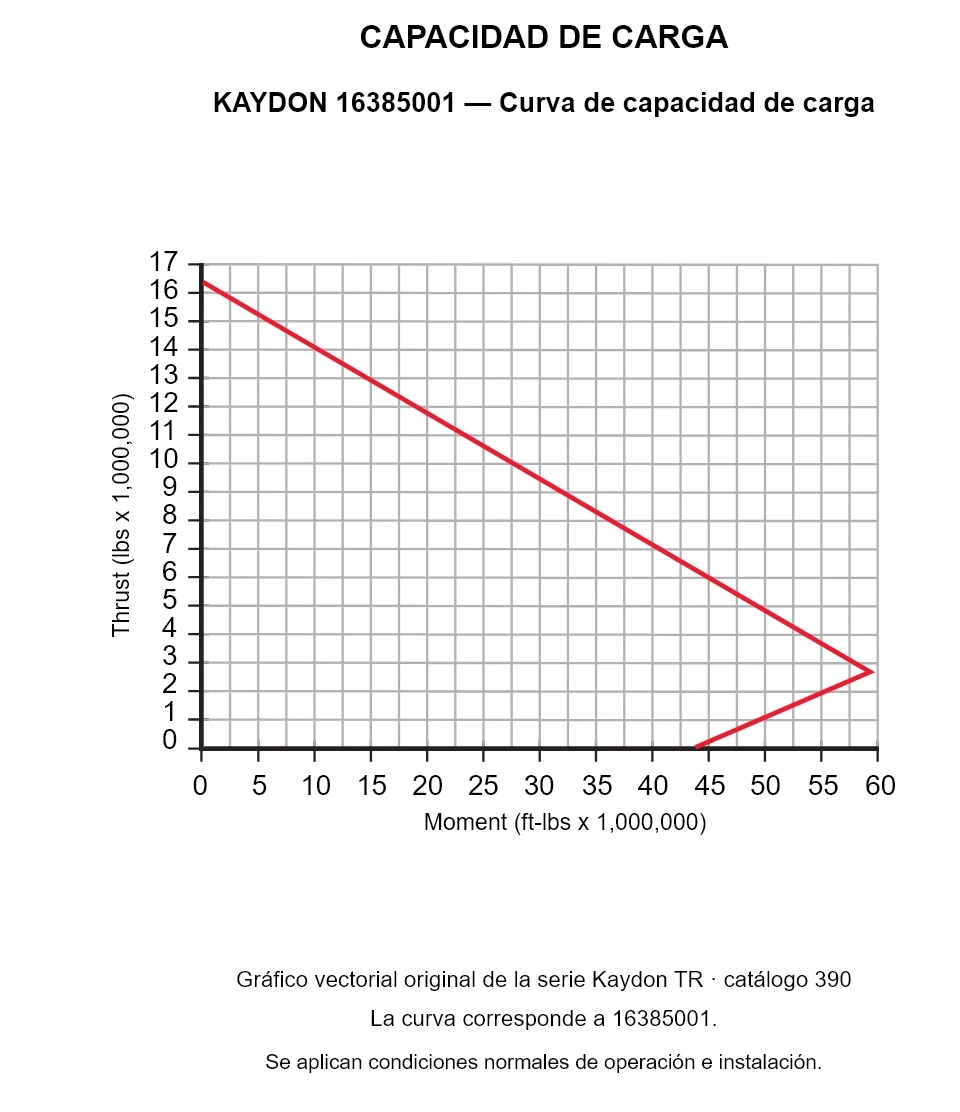 KAYDON 16385001 — Curva de capacidad de carga. Carga axial y momento de vuelco.
