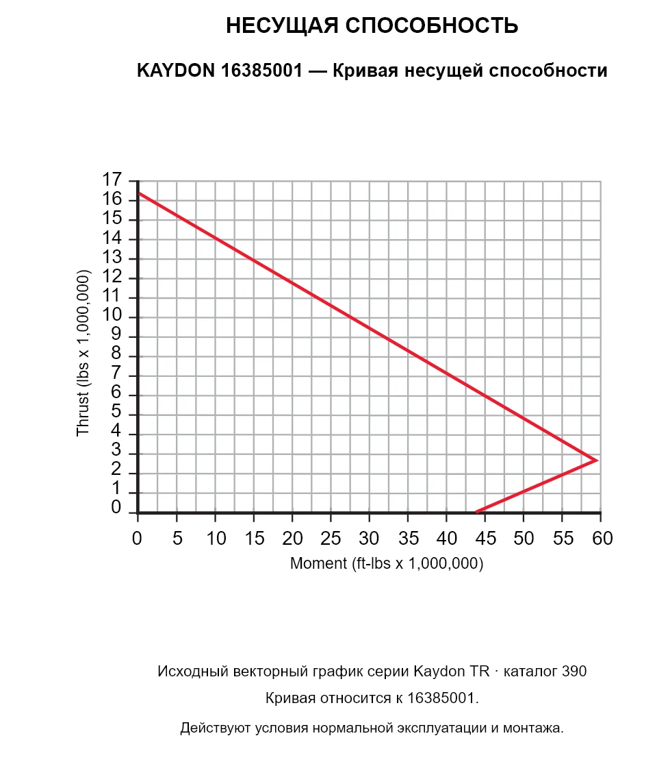 KAYDON 16385001 — Кривая несущей способности. Осевая нагрузка и опрокидывающий момент.