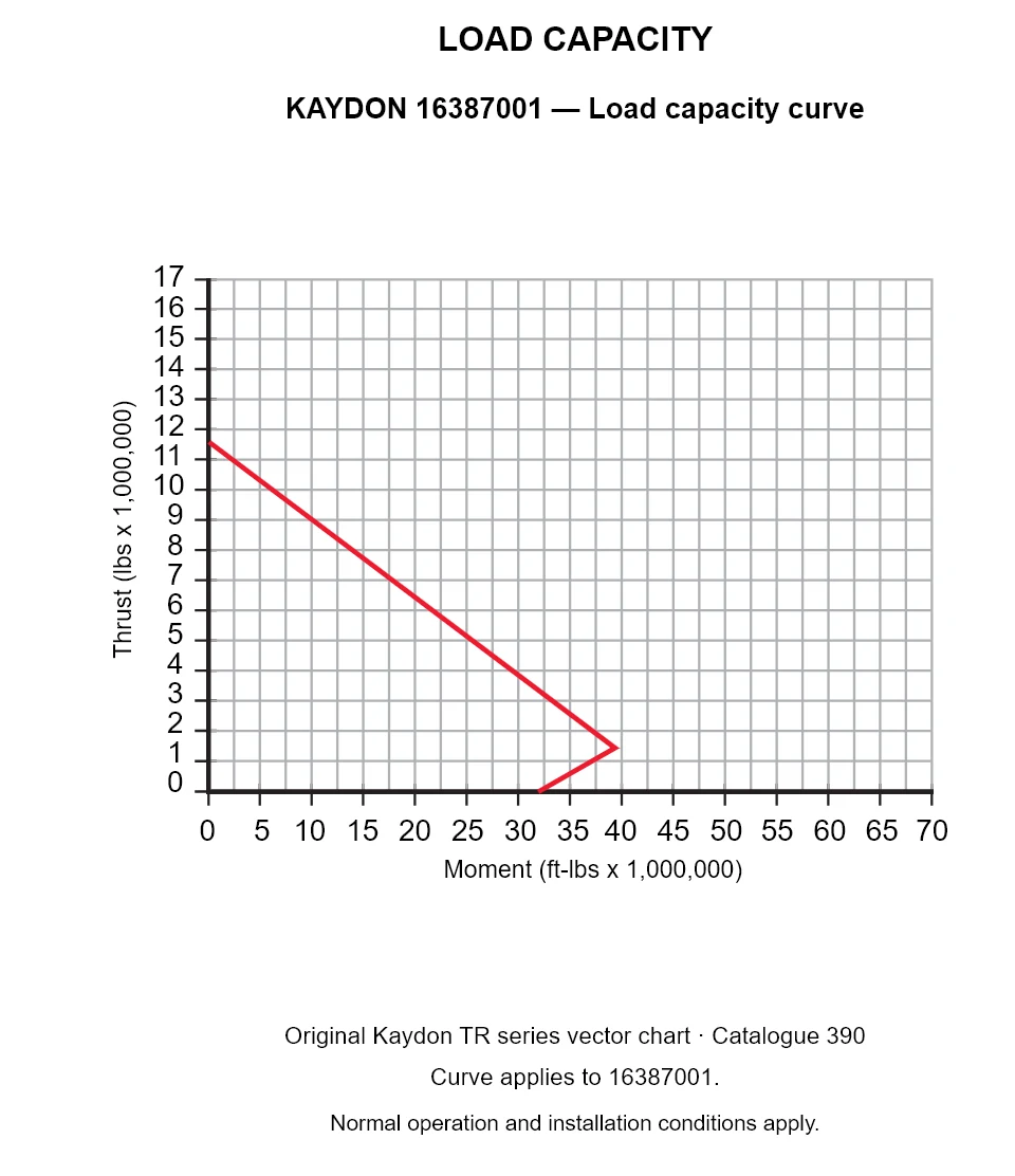 KAYDON 16387001 — Load capacity curve. Thrust versus tilting moment.
