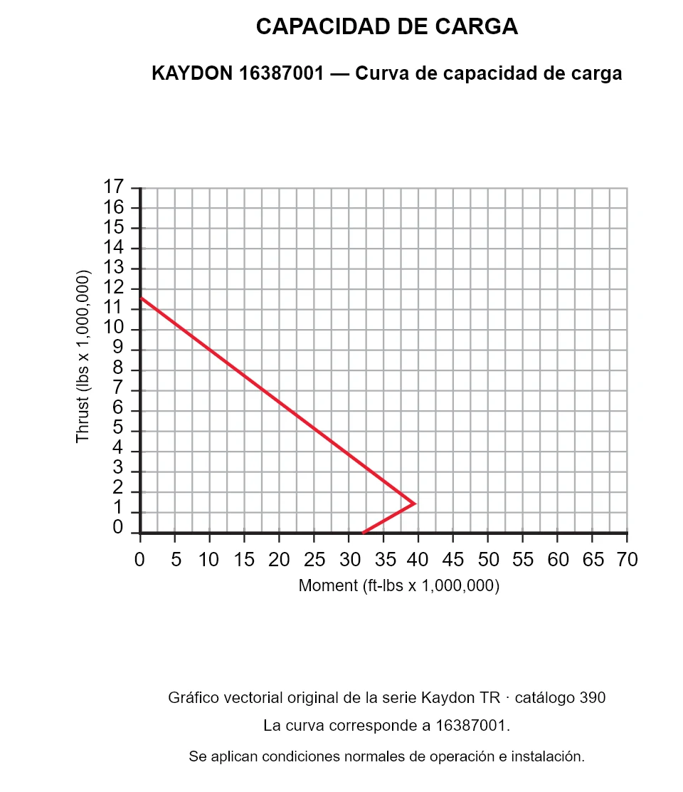 KAYDON 16387001 — Curva de capacidad de carga. Carga axial y momento de vuelco.