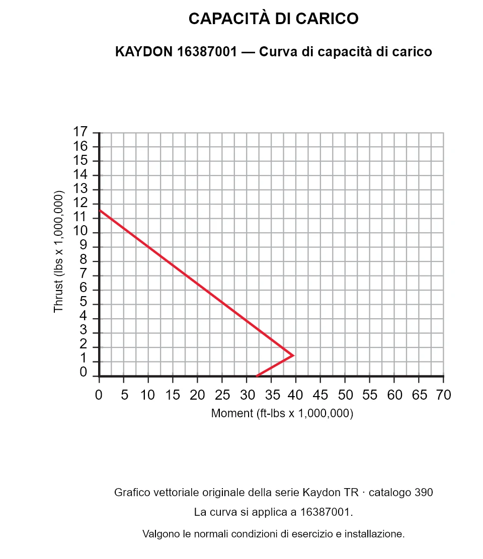 KAYDON 16387001 — Curva di capacità di carico. Carico assiale e momento ribaltante.