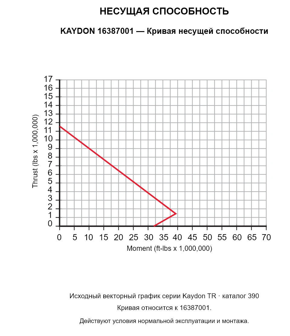 KAYDON 16387001 — Кривая несущей способности. Осевая нагрузка и опрокидывающий момент.