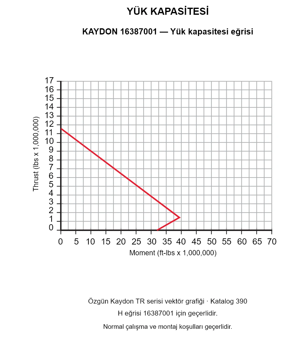 KAYDON 16387001 — Yük kapasitesi eğrisi. Eksenel yük ve devrilme momenti.