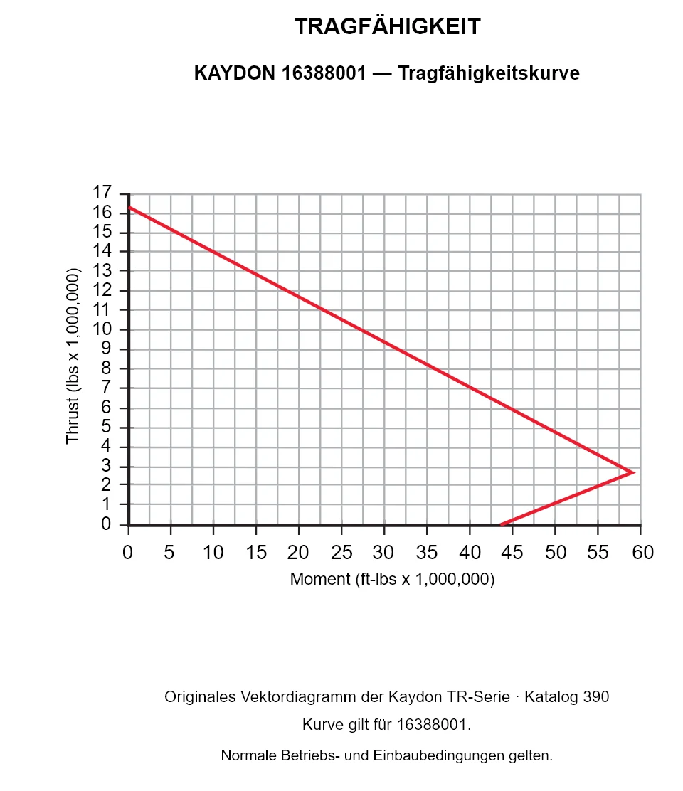 KAYDON 16388001 — Tragfähigkeitskurve. Axiallast und Kippmoment.