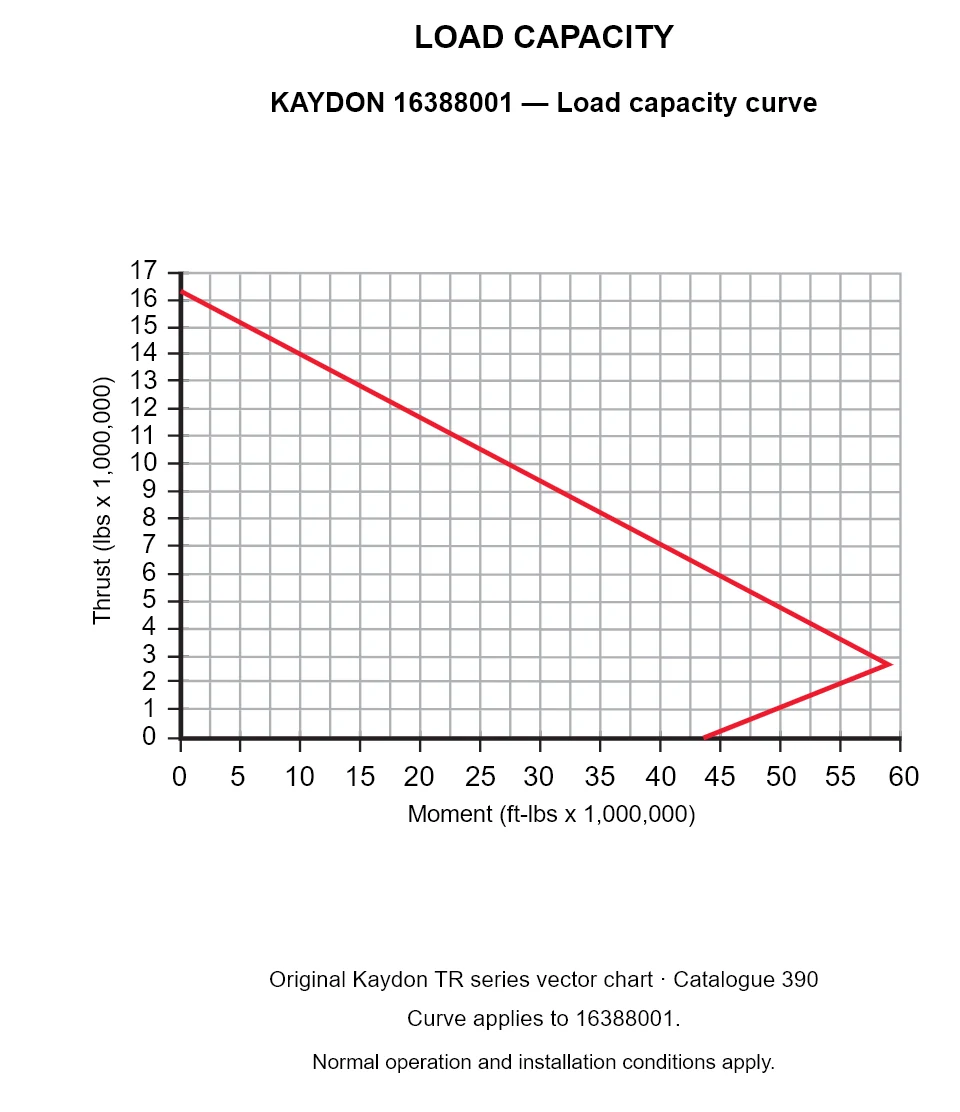 KAYDON 16388001 — Load capacity curve. Thrust versus tilting moment.