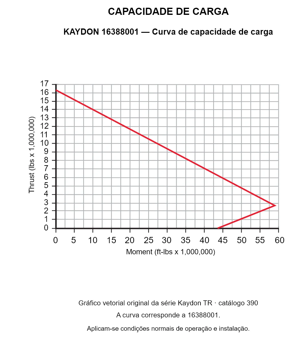 KAYDON 16388001 — Curva de capacidade de carga. Carga axial e momento de tombamento.