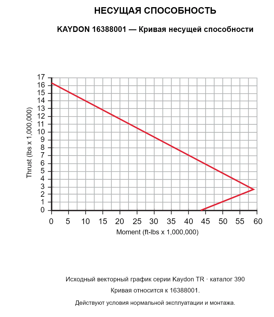 KAYDON 16388001 — Кривая несущей способности. Осевая нагрузка и опрокидывающий момент.