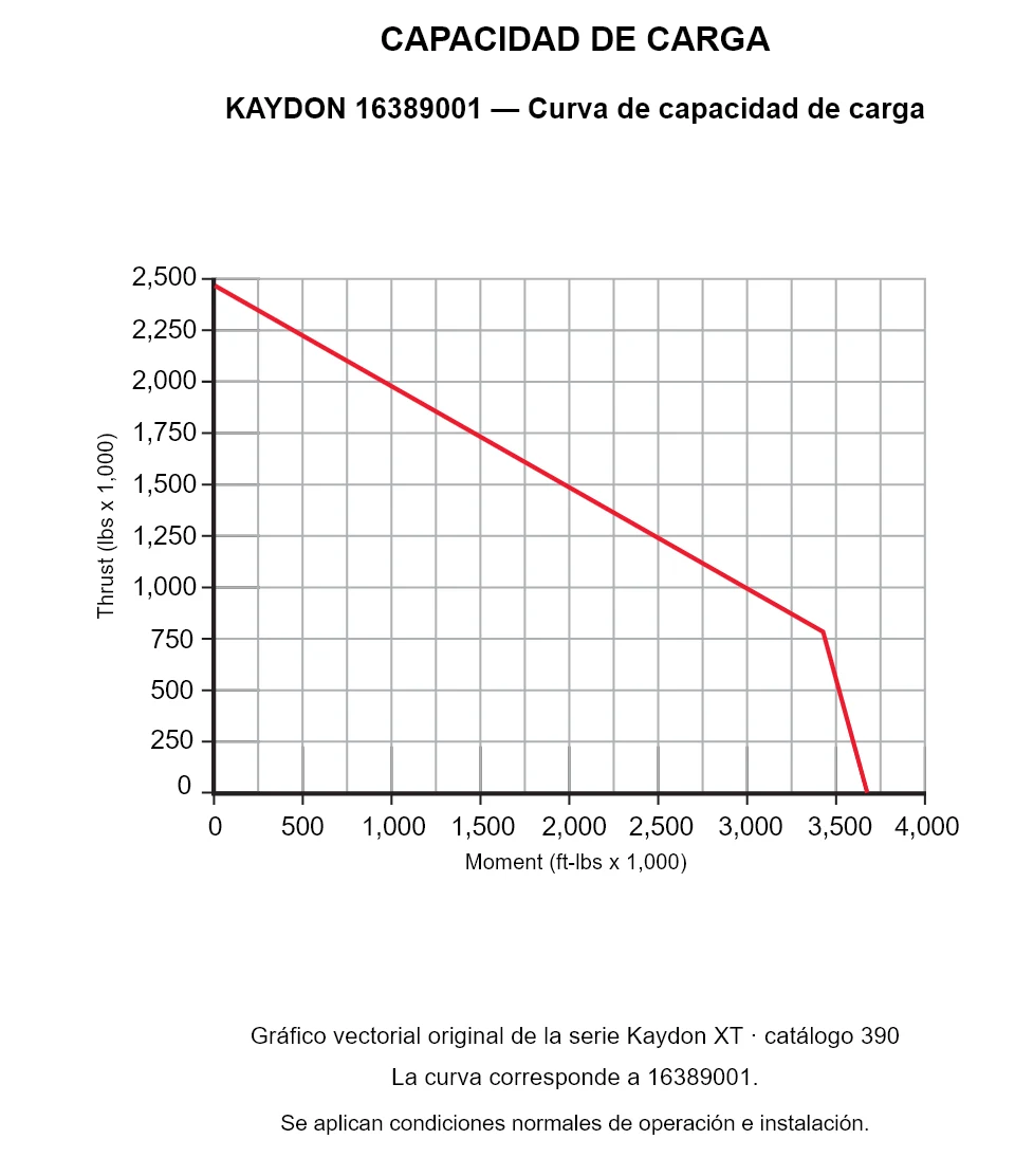 KAYDON 16389001 — Curva de capacidad de carga. Carga axial y momento de vuelco.