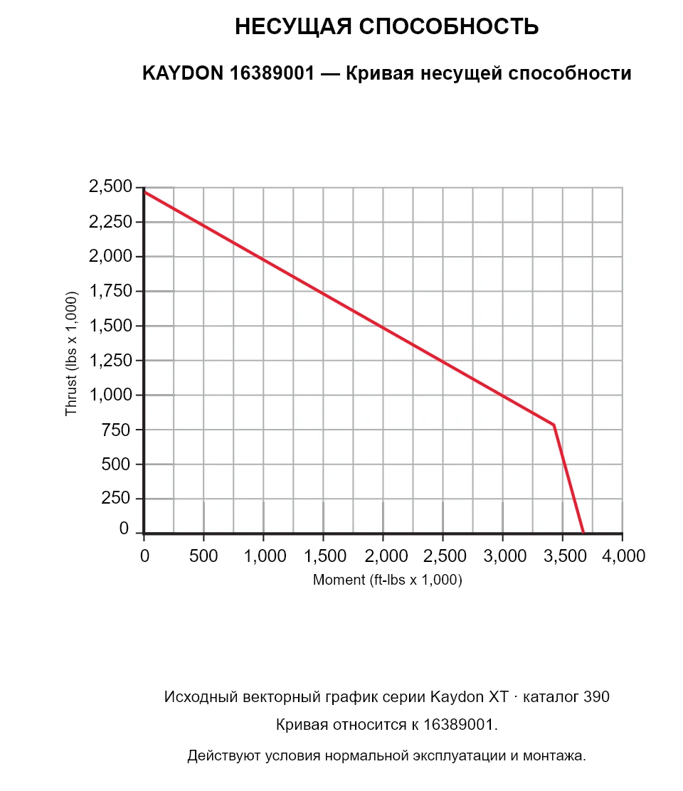 KAYDON 16389001 — Кривая несущей способности. Осевая нагрузка и опрокидывающий момент.