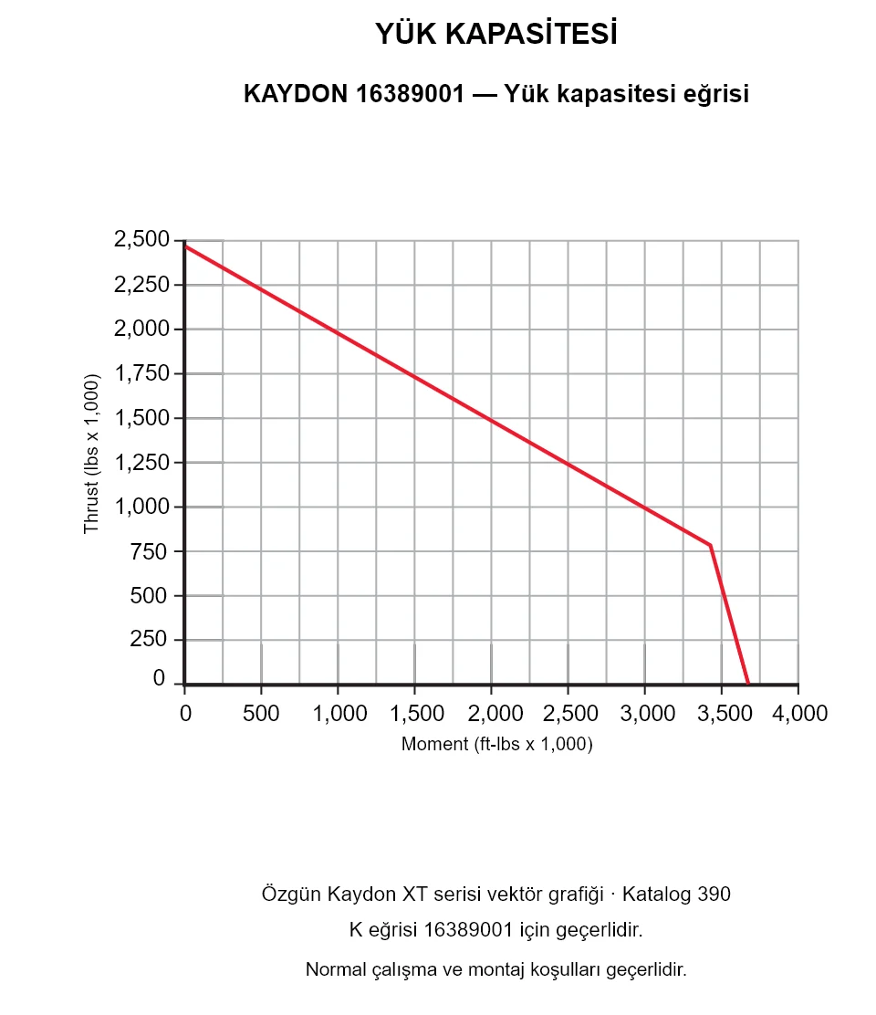 KAYDON 16389001 — Yük kapasitesi eğrisi. Eksenel yük ve devrilme momenti.