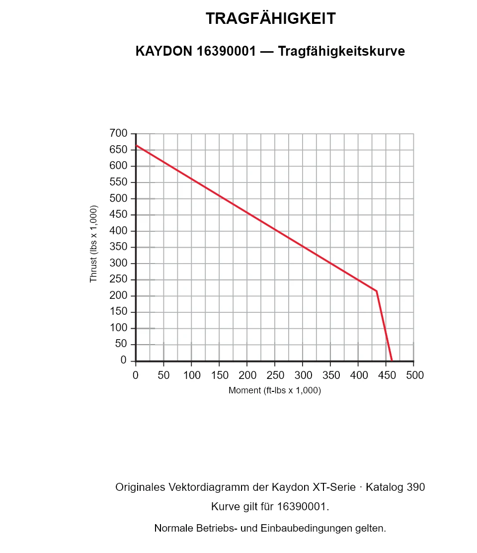 KAYDON 16390001 — Tragfähigkeitskurve. Axiallast und Kippmoment.