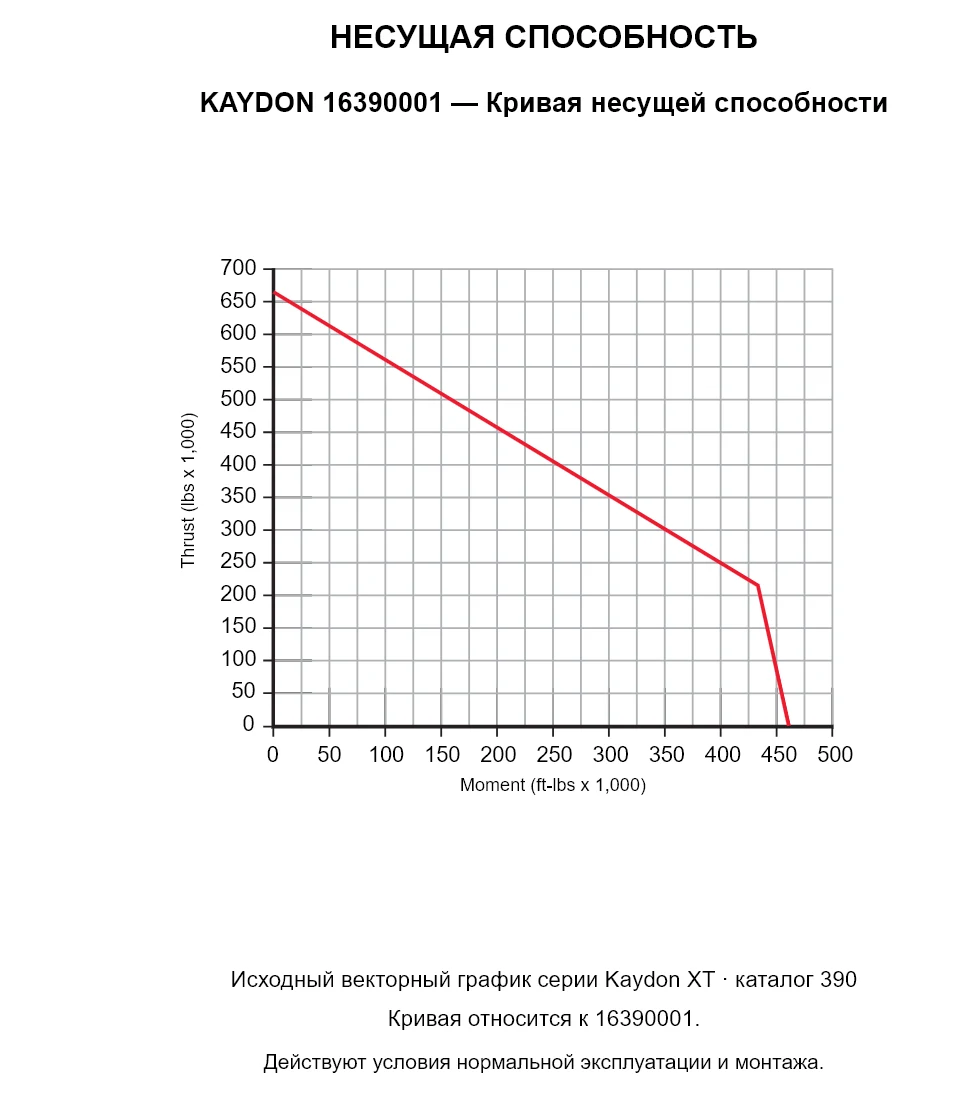 KAYDON 16390001 — Кривая несущей способности. Осевая нагрузка и опрокидывающий момент.